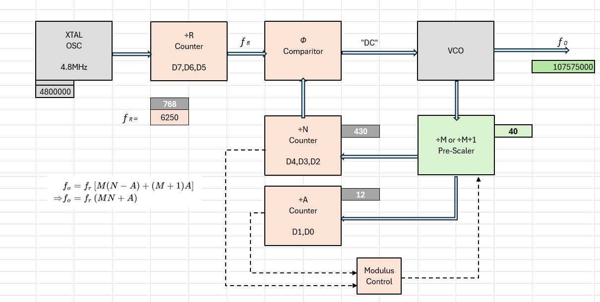 Complete Motorola PLL system