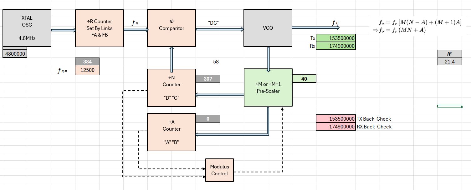 Plessey flowchart