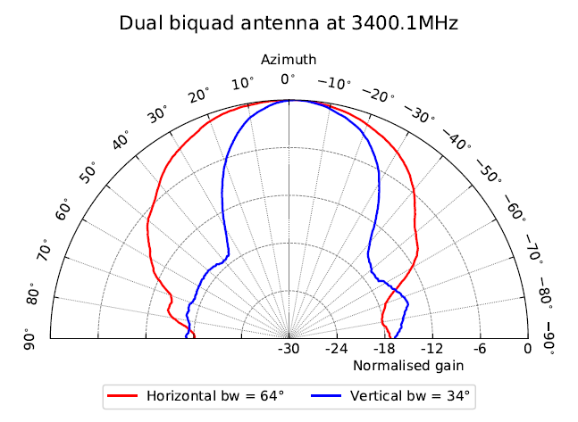 Horizontal and vertical beamwidths