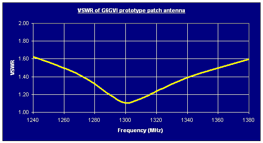 VSWR response of prototype 23cm patch