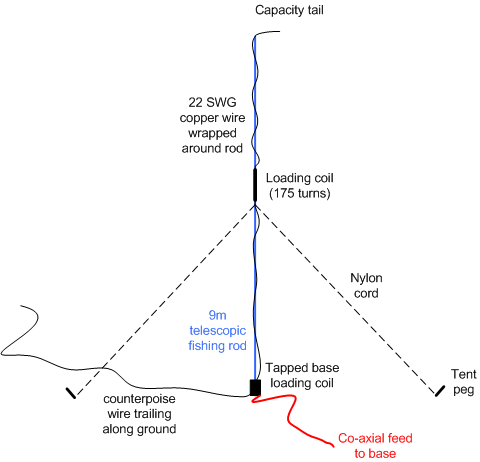 A portable vertical antenna for 160m/