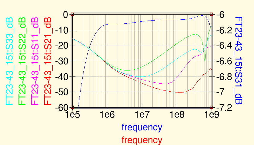 6 dB hybrid coupler with FT-23-43 core measured S parameters 6 dB hybrid coupler with FT-23-43 core measured S parameters