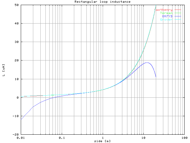 Rectangular loop inductance