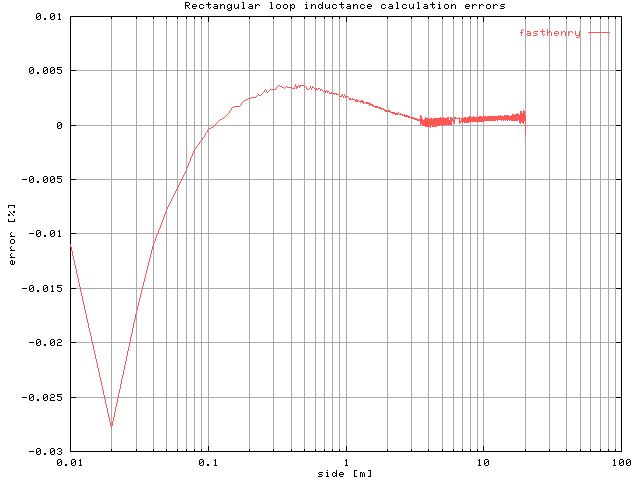 Rectangular loop inductance calculation errors