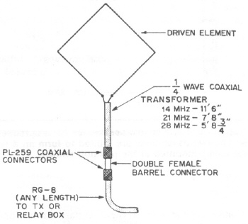Stub di 1/4 Lambda di cavo coassiale a 75 Hom
