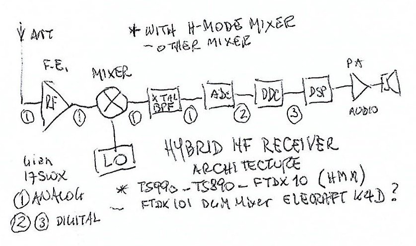 i7swx sdr hybrid blocks