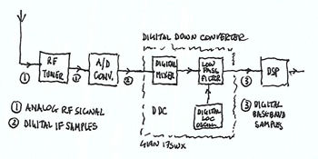 i7swx sdr blocks