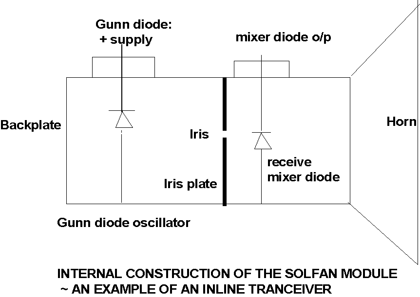 Costruzione interna di un modulo di Solfan