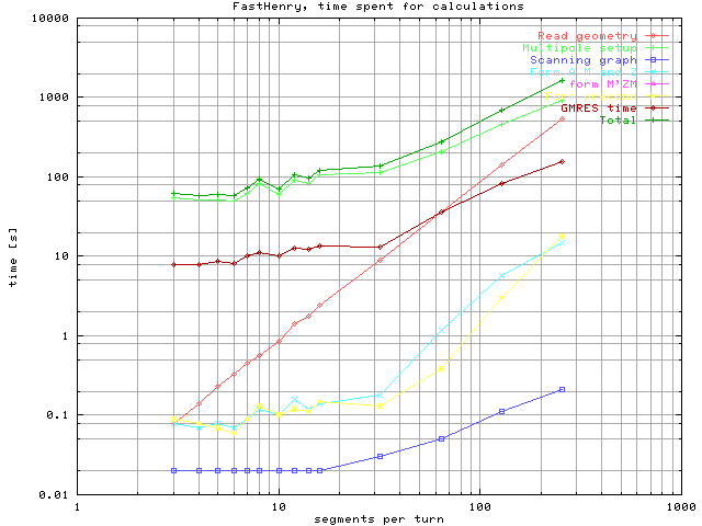 Time spent