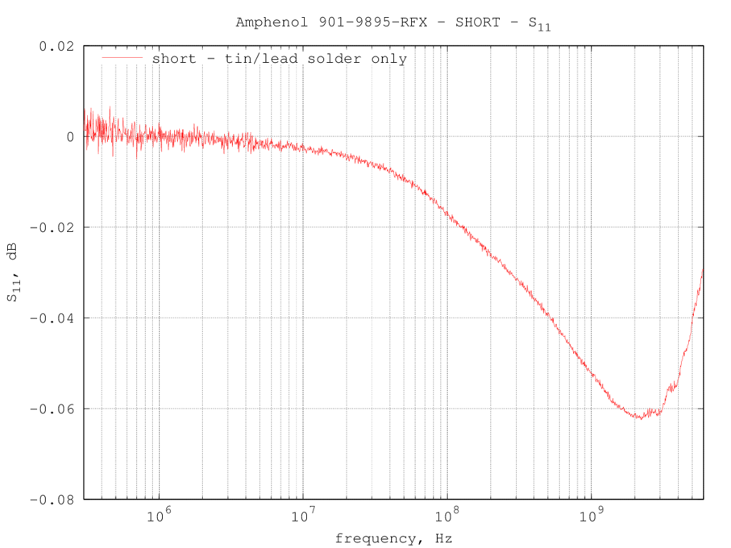 Amphenol_901-9895-RFX_short_SnPb reflection coefficient