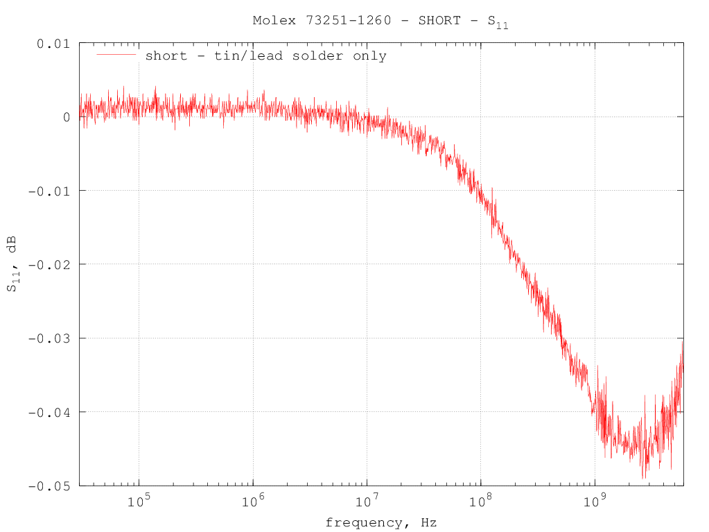 Molex_73251-1260_short_SnPb reflection coefficient