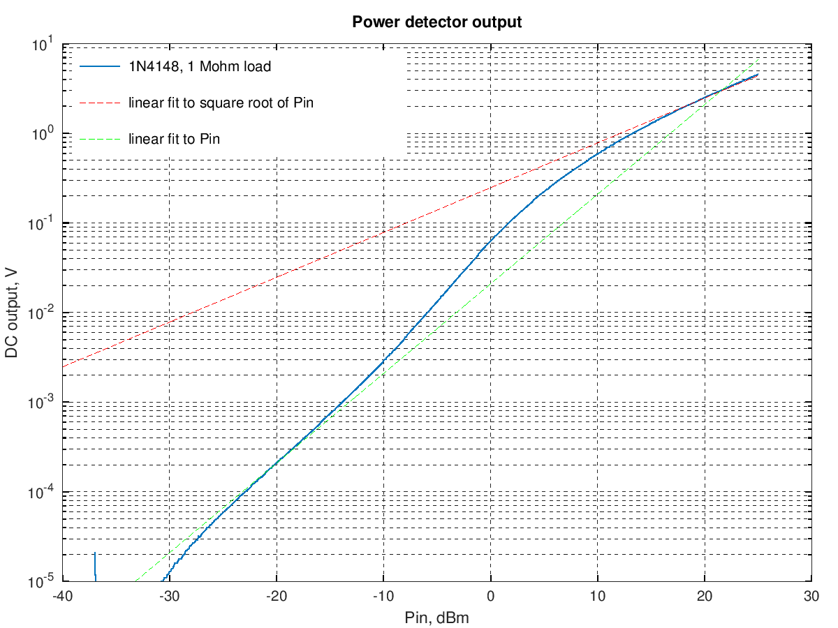 1N4148 diode power detector output at 10 MHz