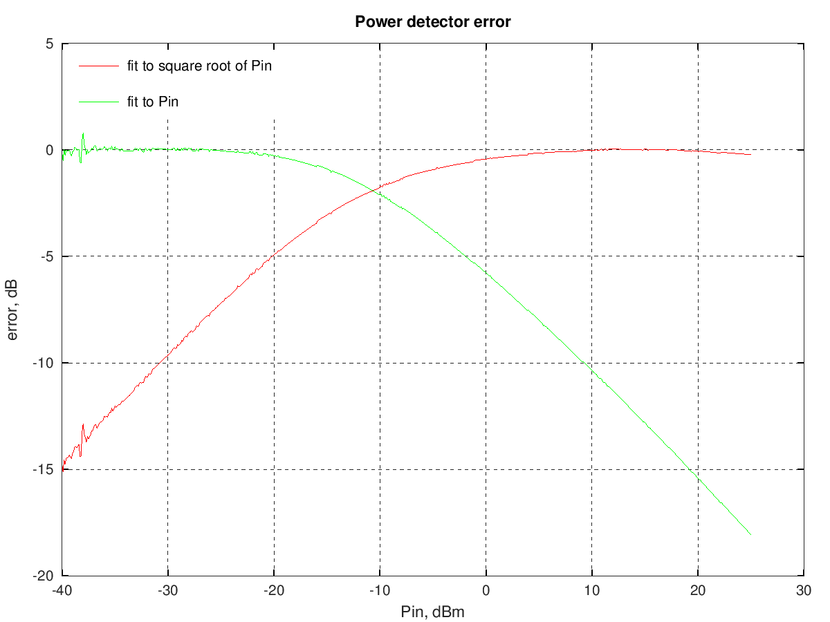BAT54 compensated diode power detector output deviation