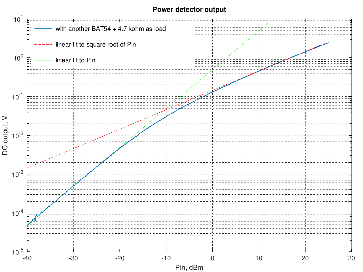 BAT54 compensated diode power detector output at 10 MHz