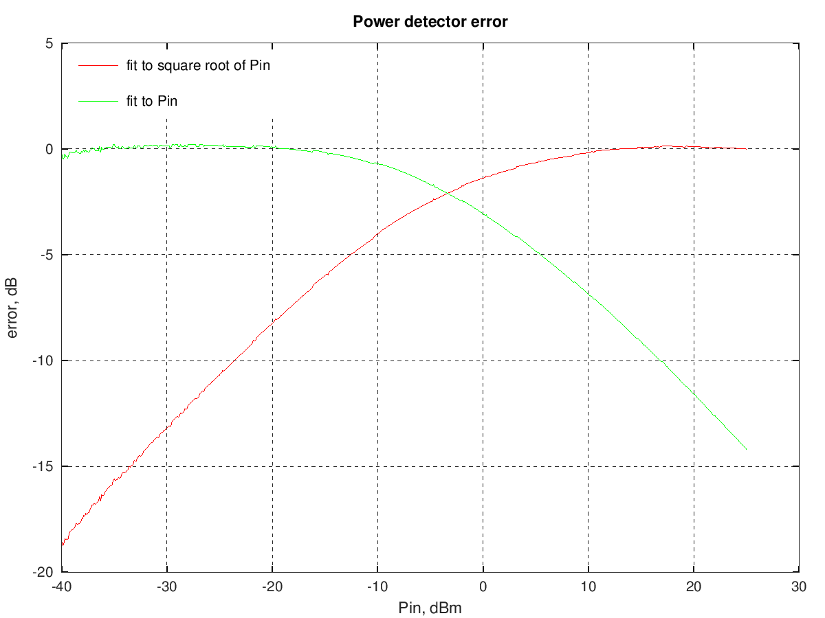 BAT54 diode power detector output deviation