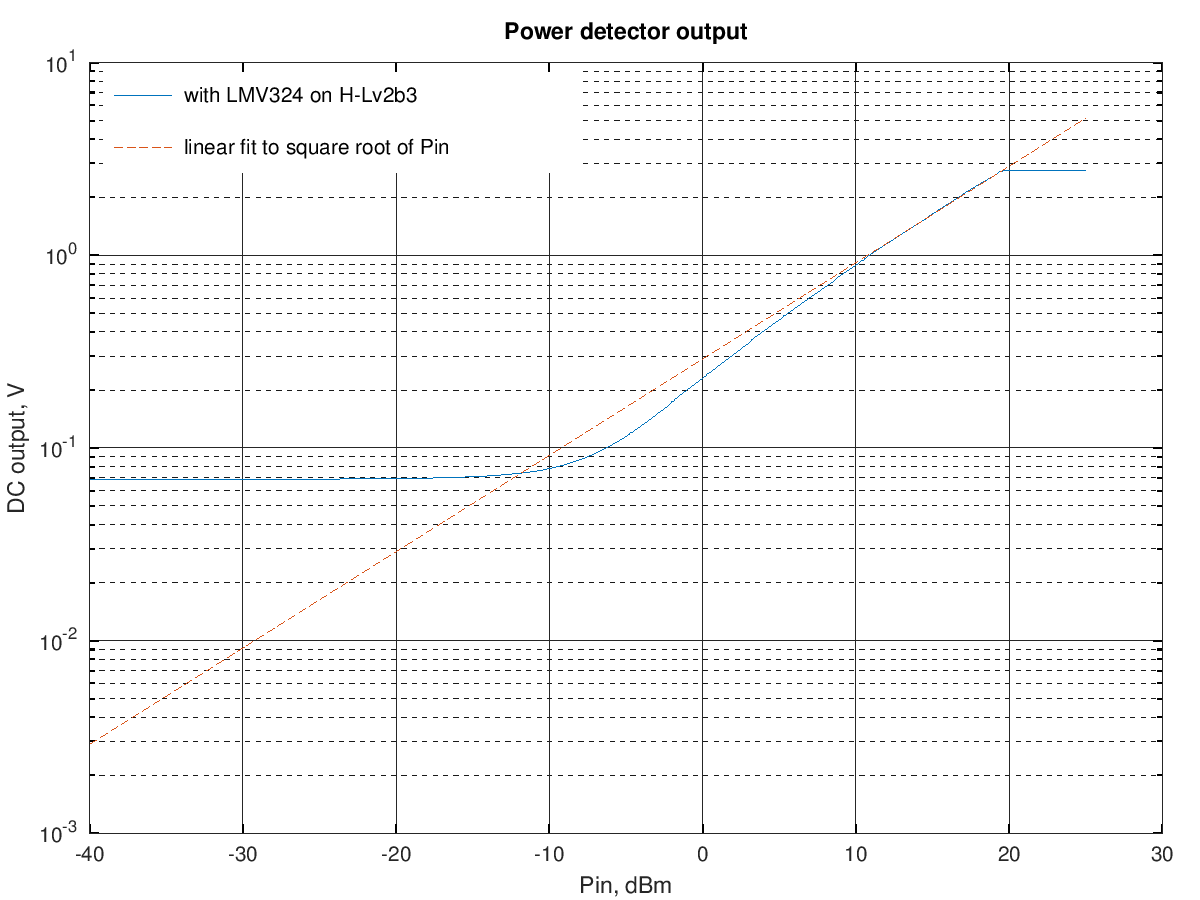 BAT54 linearized using a LMV324 output