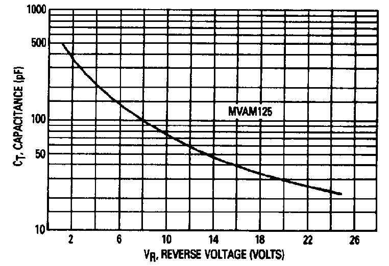 MVAM125 capacitance curve