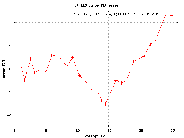MVAM125 capacitance curve fit error