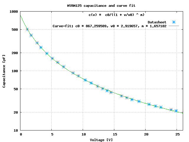 MVAM125 capacitance curve fit