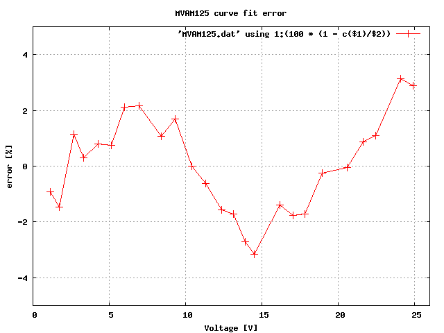 MVAM125 capacitance curve fit error