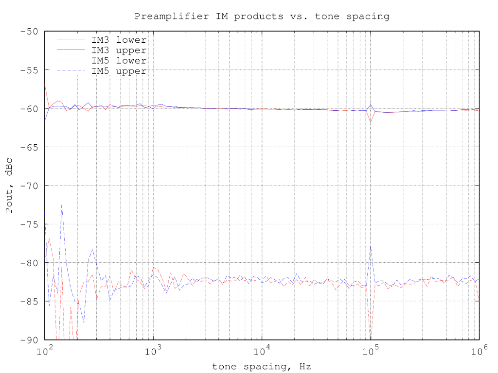 IMD vs. tone spacing