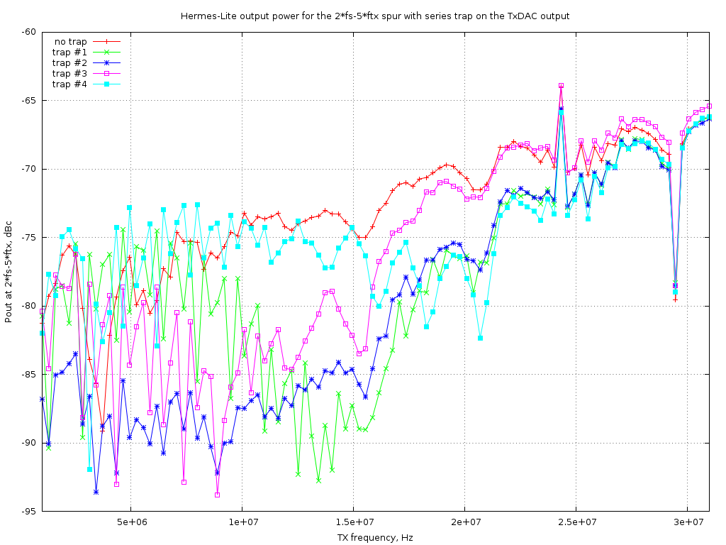 Hermes-Lite IOUTN output with series trap on the TxDAC output