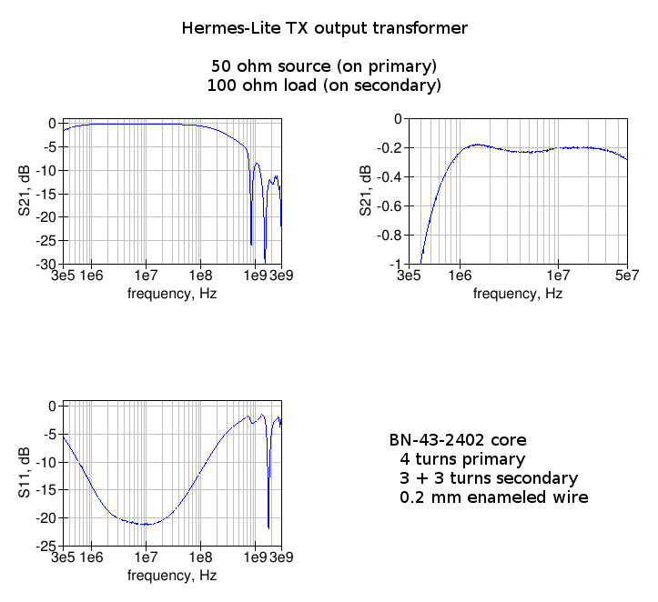 Hermes-Lite output transformer measured characteristics