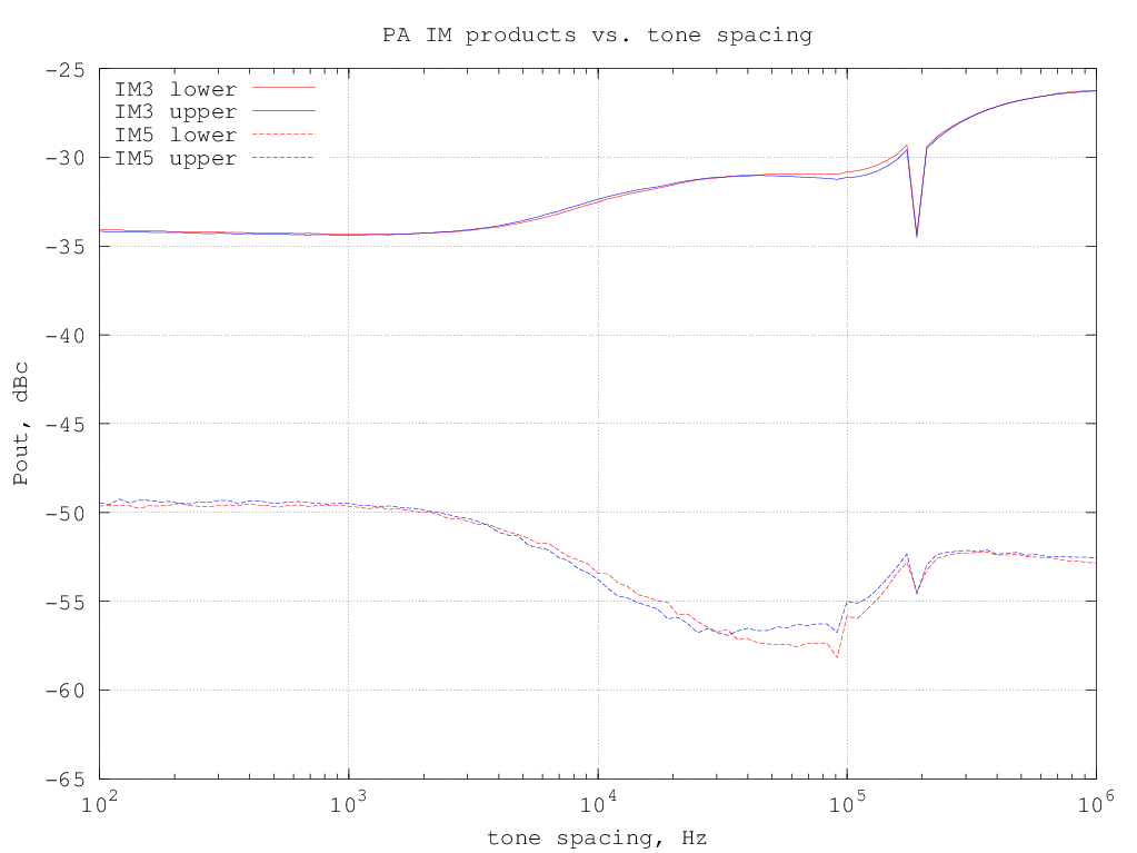 IMD vs. tone spacing