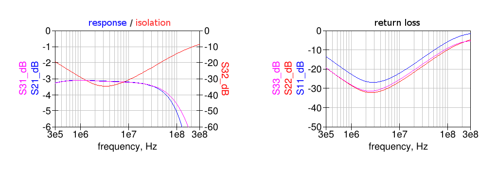 single-core 3dB splitter Cc=0 response