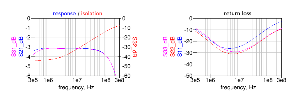 single-core 3dB splitter Cc=0 response