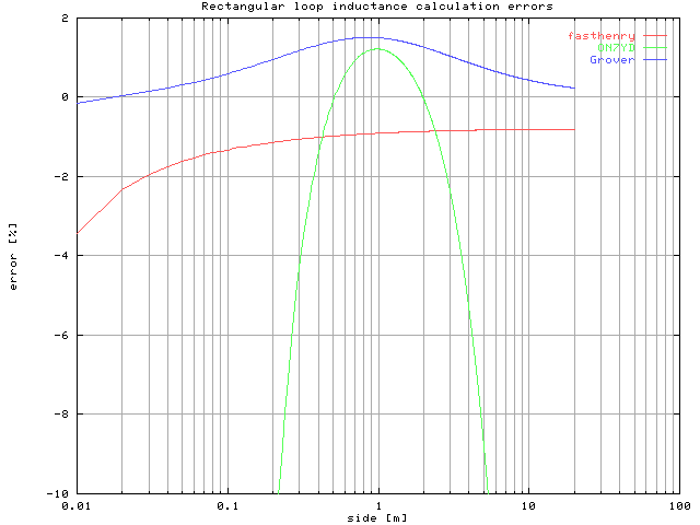 Rectangular loop inductance calculation errors