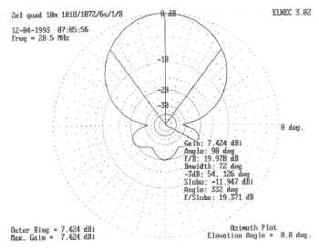 diagramma di irradiazione di una 2 el. per i 28 mhz alimentata singolarmente