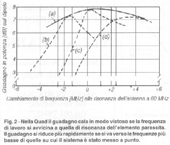 The graph shows the gain for a 2 element Quad