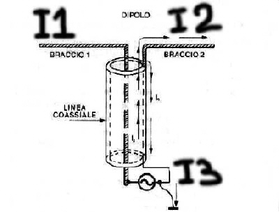 currents in a dipole