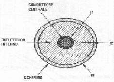 srtruttura di un cavo coassiale