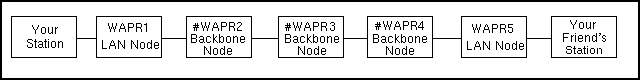 Diagram of a connection through nodes