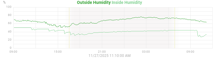 humidity