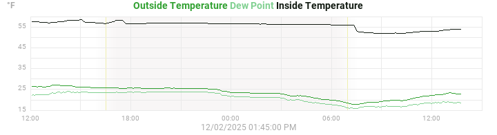 temperatures
