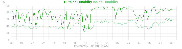 humidity