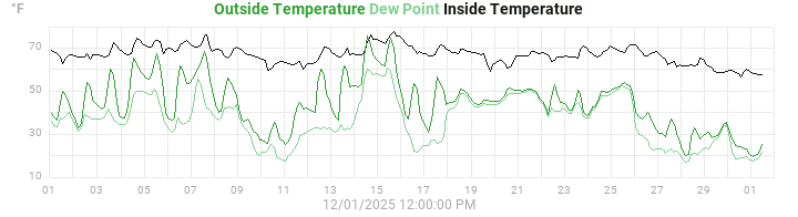 temperatures