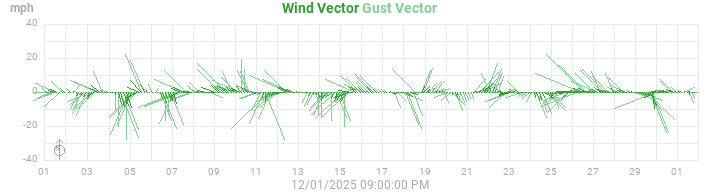 wind vectors