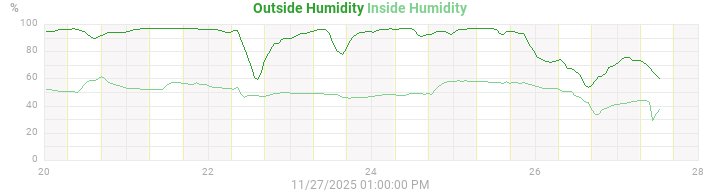humidity