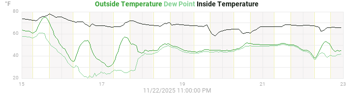 temperatures