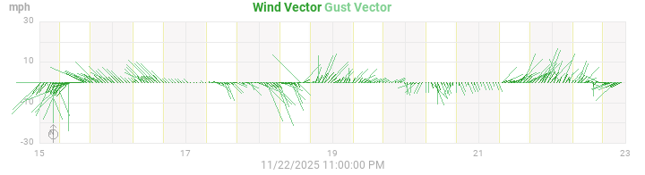 wind vectors