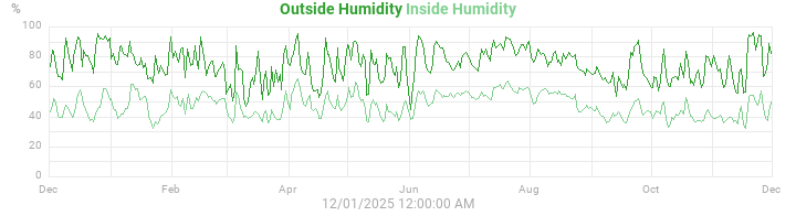 humidity