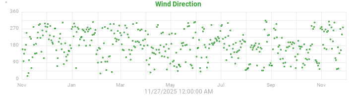 wind direction