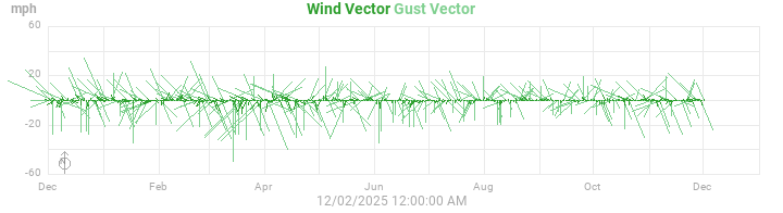 wind vectors