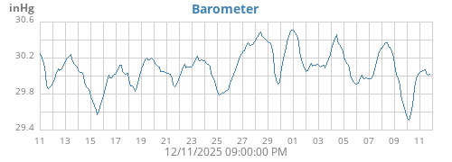 monthbarometer