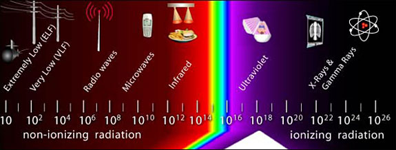A diagram showing the different types of non-ionizing and ionizing radiation that together make up the electromagnetic spectrum
