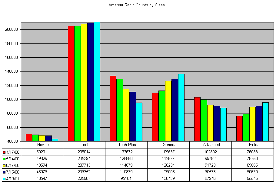 Amateur Radio Counts by Class